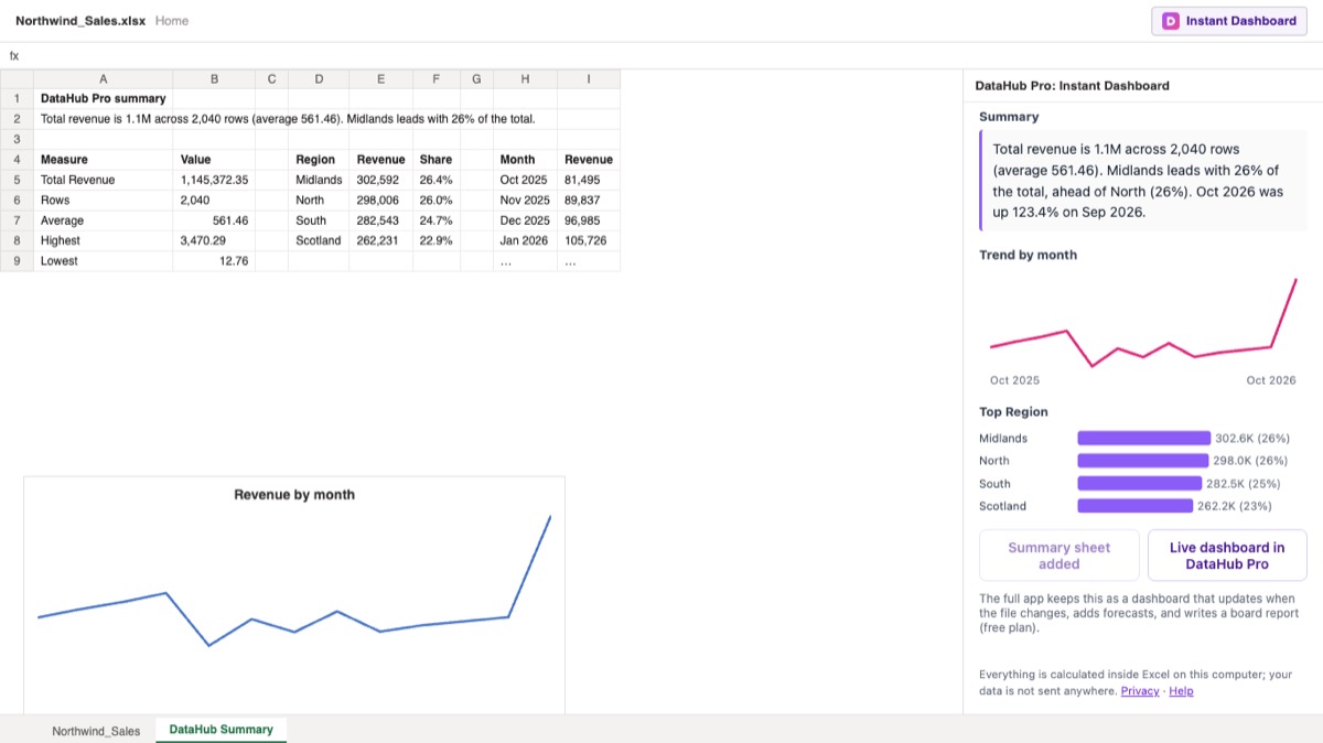 One click adds a DataHub Summary sheet with a native Excel chart