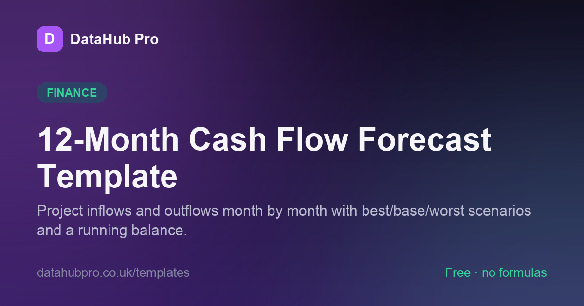 Preview of the 12-Month Cash Flow Forecast Template dashboard in DataHub Pro — KPI tiles and charts built from the sample data