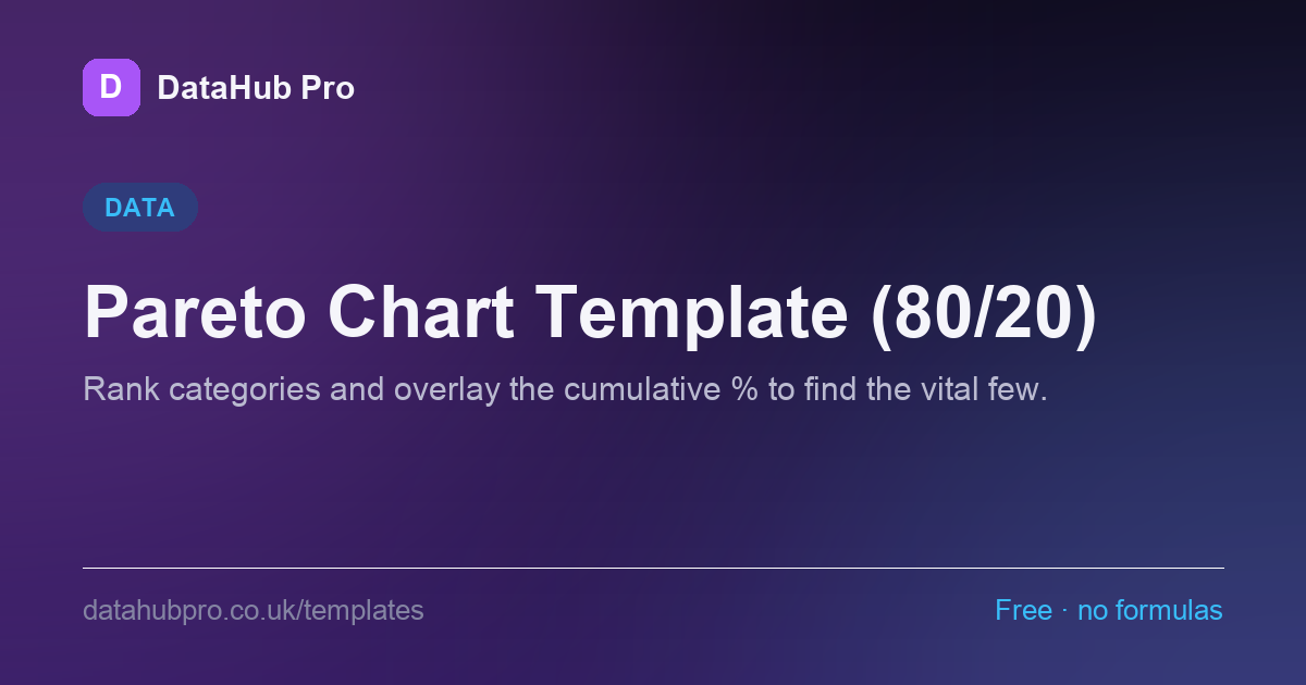 Preview of the Pareto Chart Template (80/20) dashboard in DataHub Pro — KPI tiles and charts built from the sample data