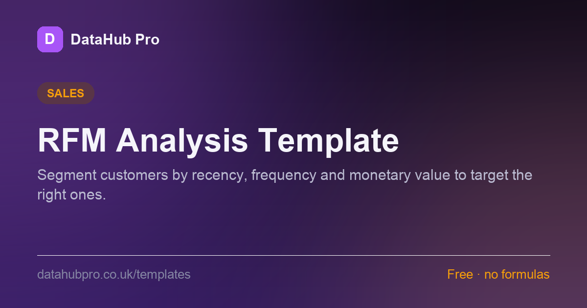 Preview of the RFM Analysis Template dashboard in DataHub Pro — KPI tiles and charts built from the sample data