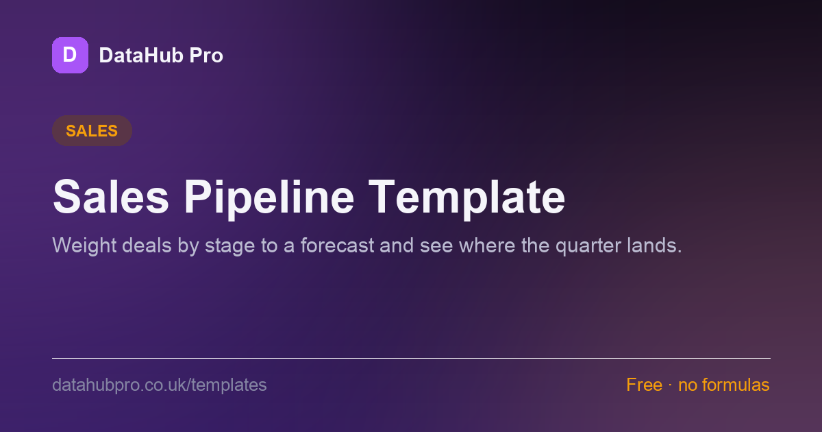 Preview of the Sales Pipeline Template dashboard in DataHub Pro — KPI tiles and charts built from the sample data