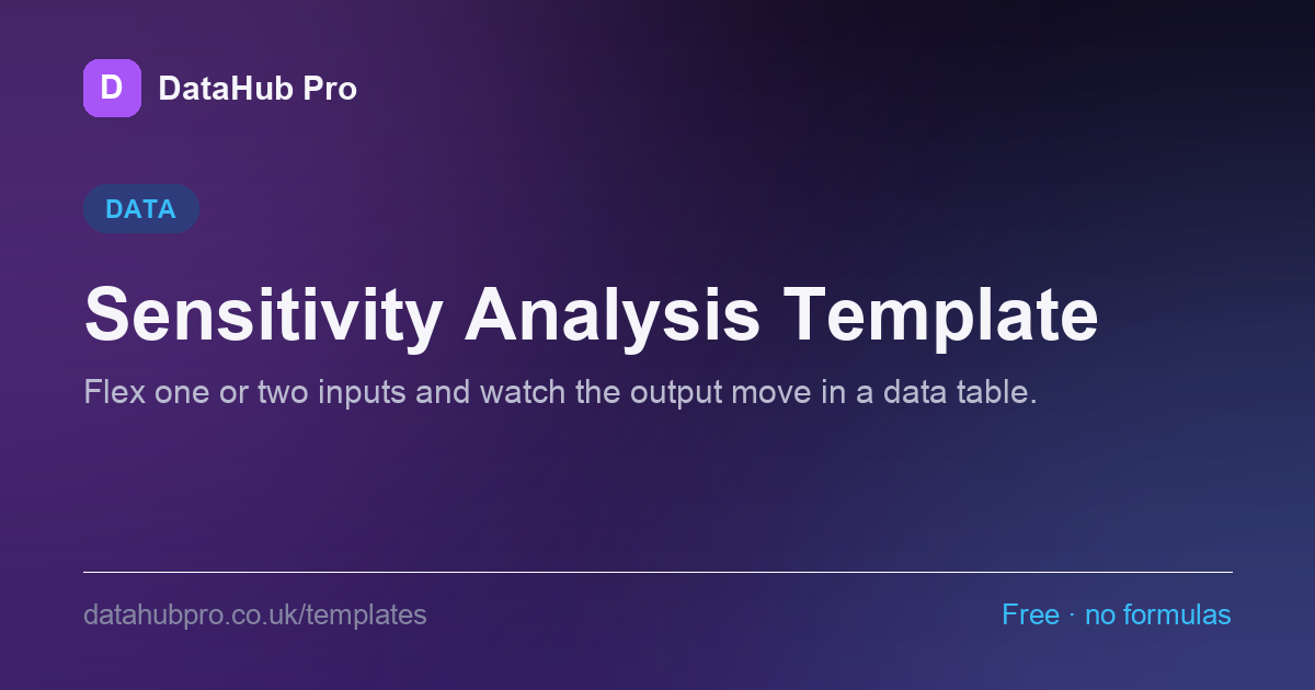 Preview of the Sensitivity Analysis Template dashboard in DataHub Pro — KPI tiles and charts built from the sample data